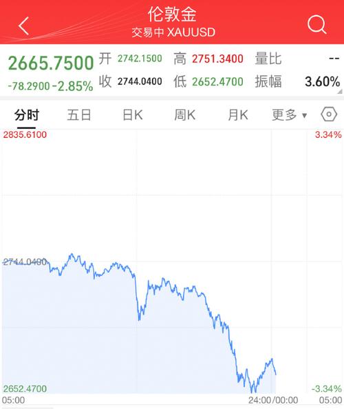 金价连续跳水,真实经典策略设计_VR型43.237